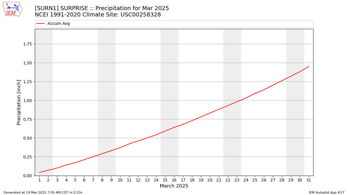 Monthly Plot