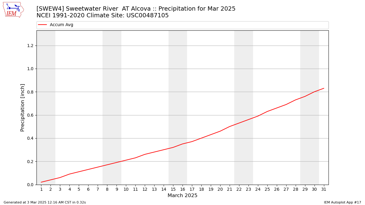 Monthly Plot