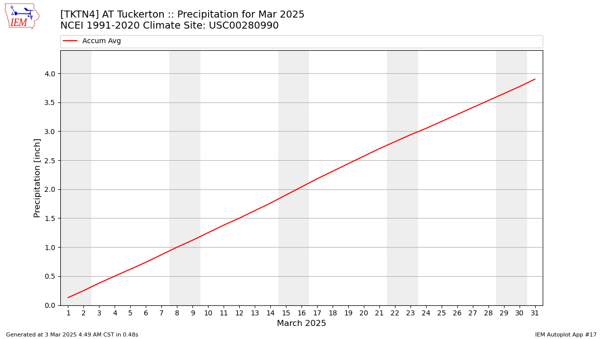 Monthly Plot