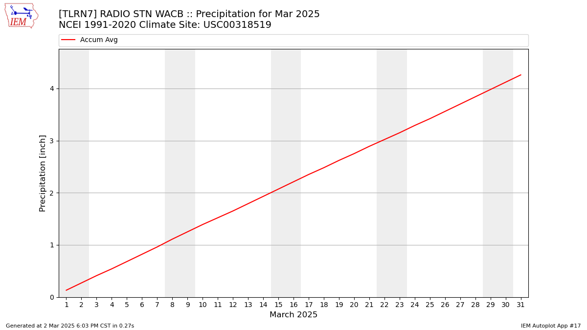 Monthly Plot