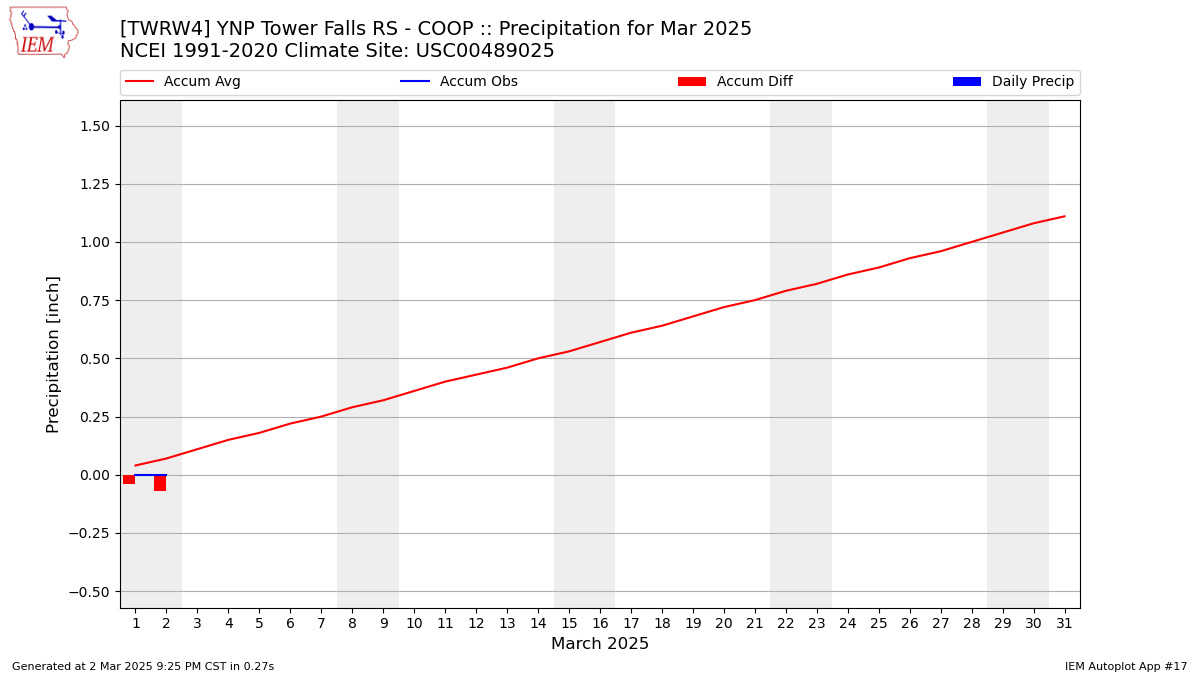 Monthly Plot