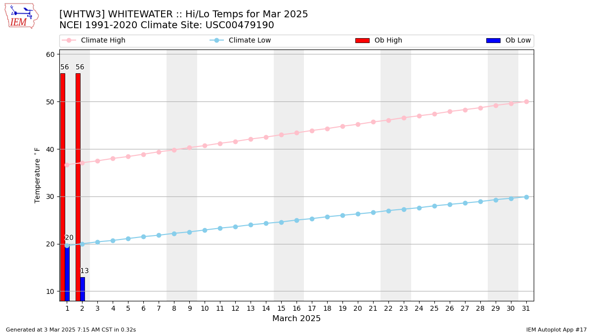 Monthly Plot