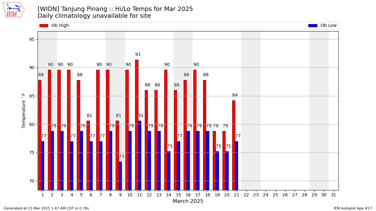 Monthly Plot