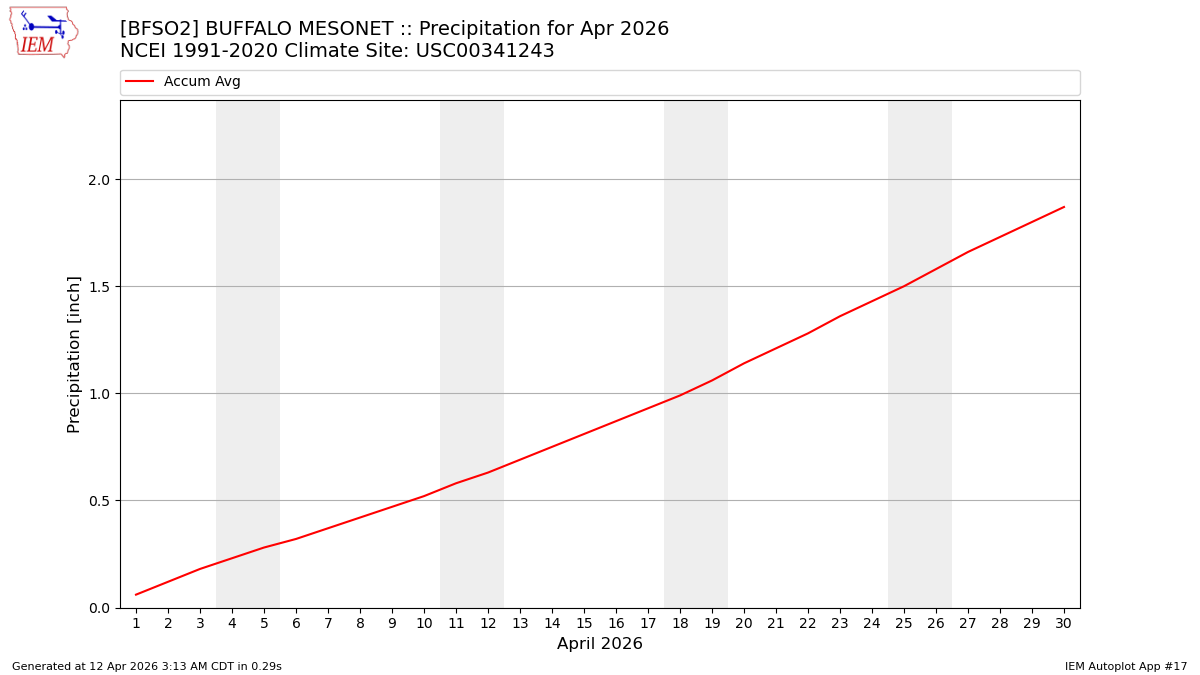 Monthly Plot