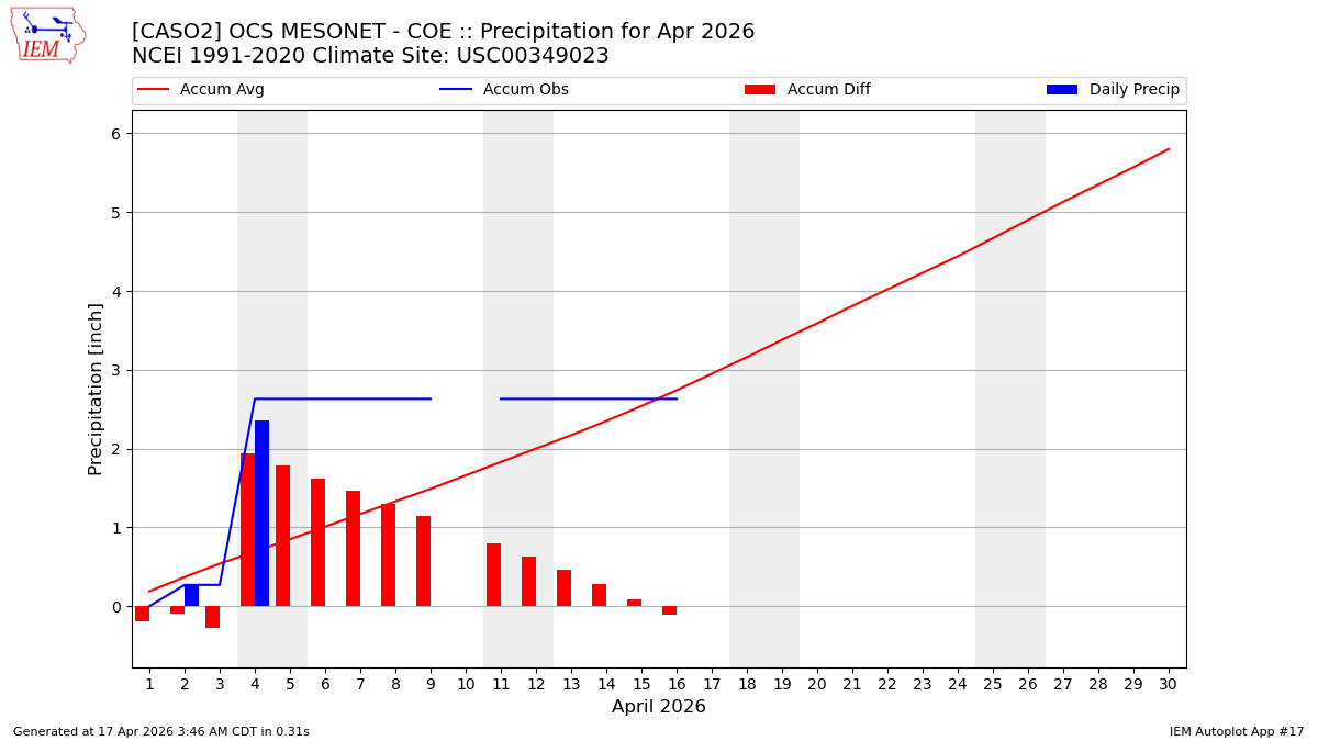 Monthly Plot
