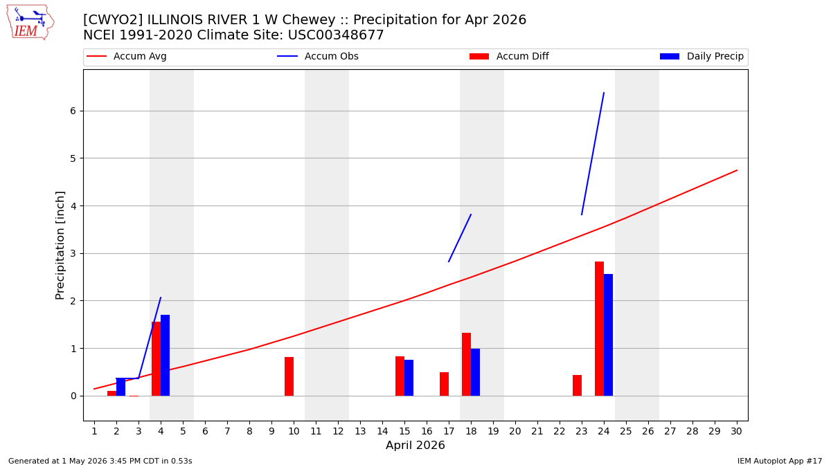 Monthly Plot
