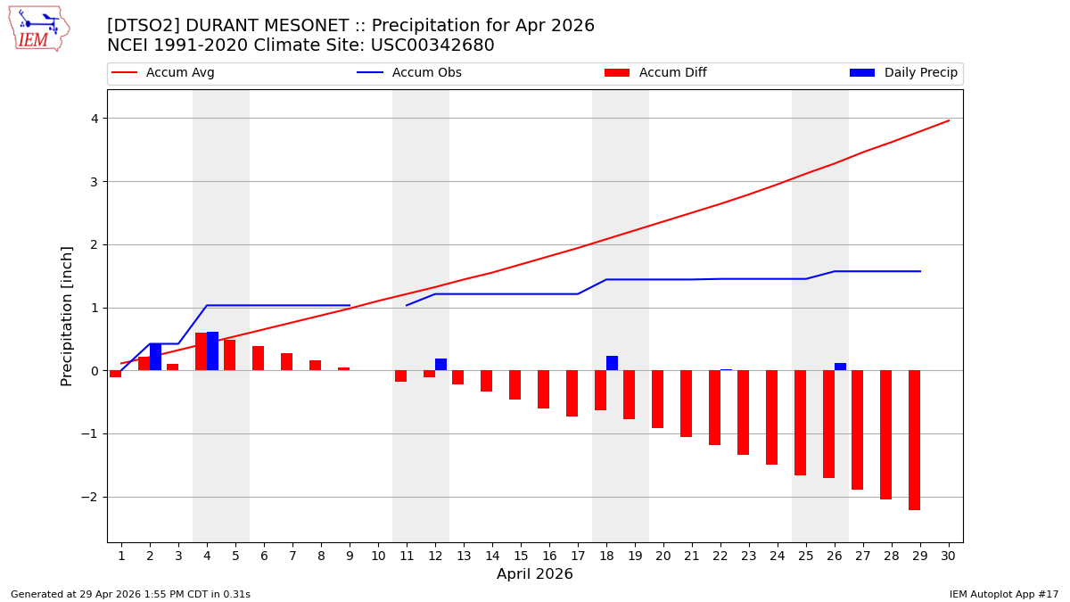 Monthly Plot
