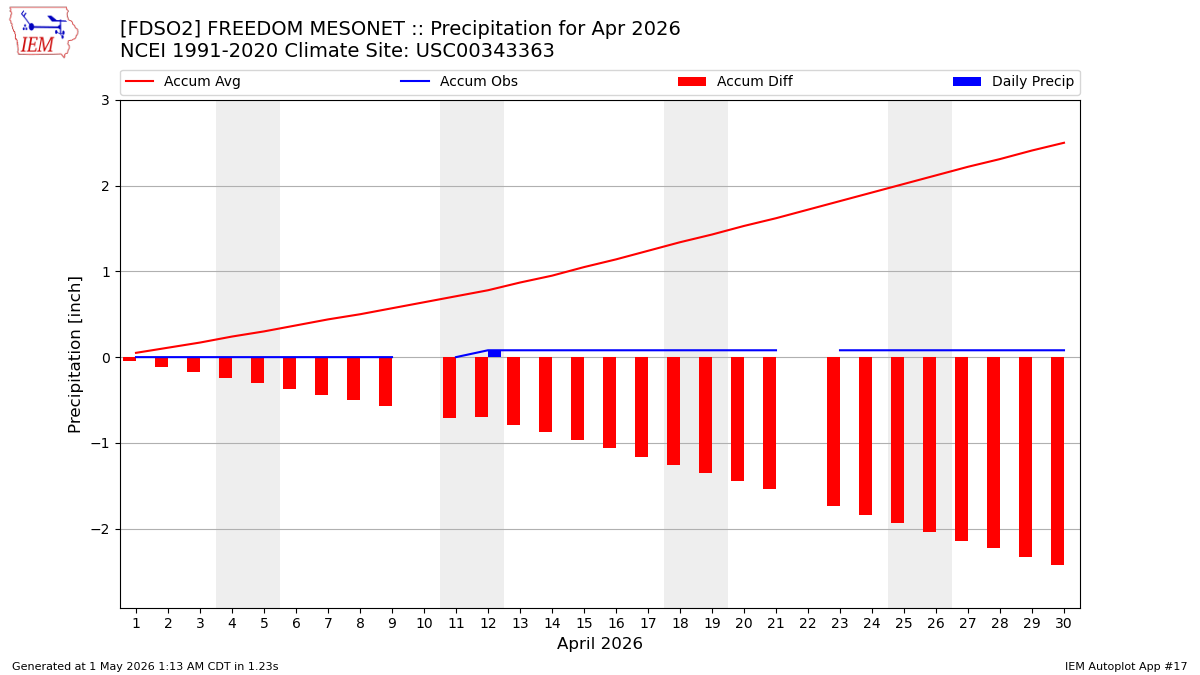 Monthly Plot