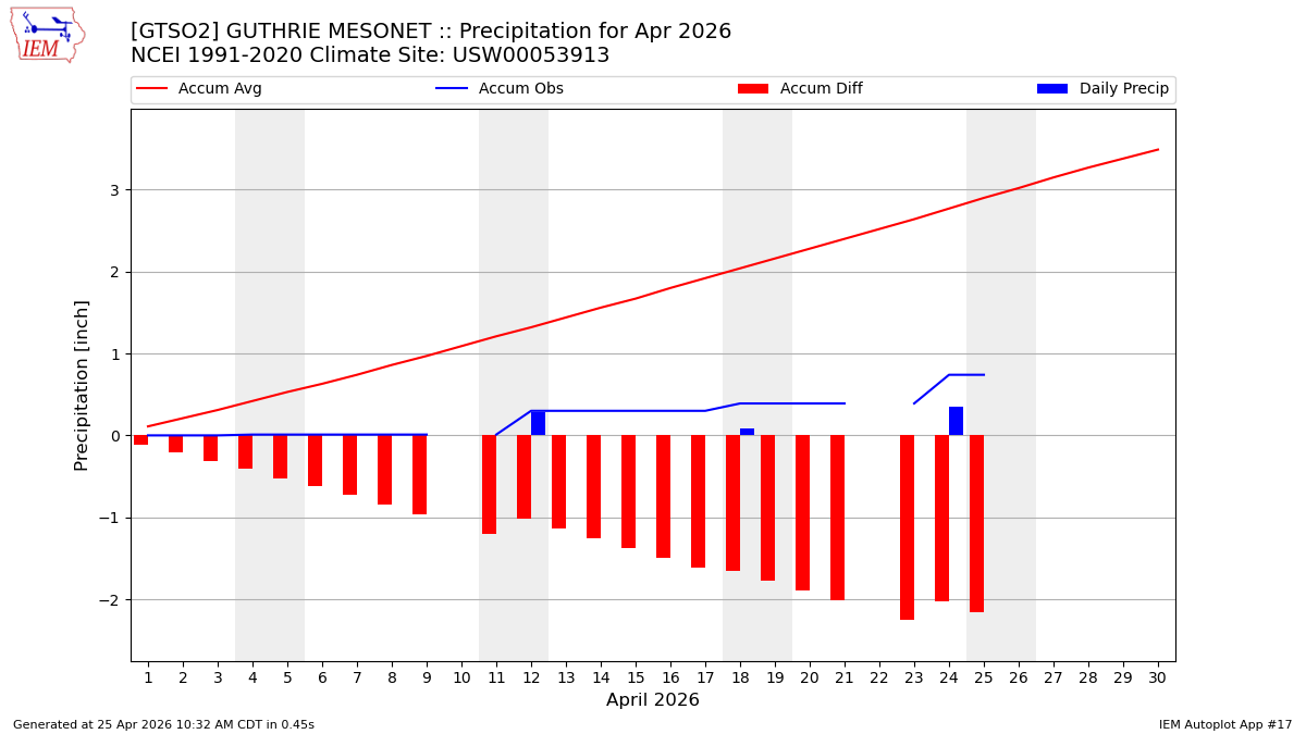 Monthly Plot