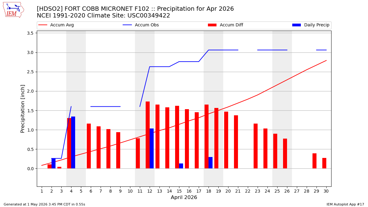 Monthly Plot