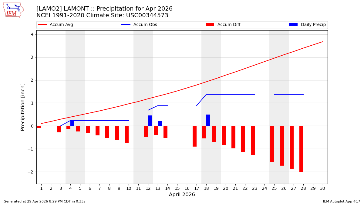 Monthly Plot