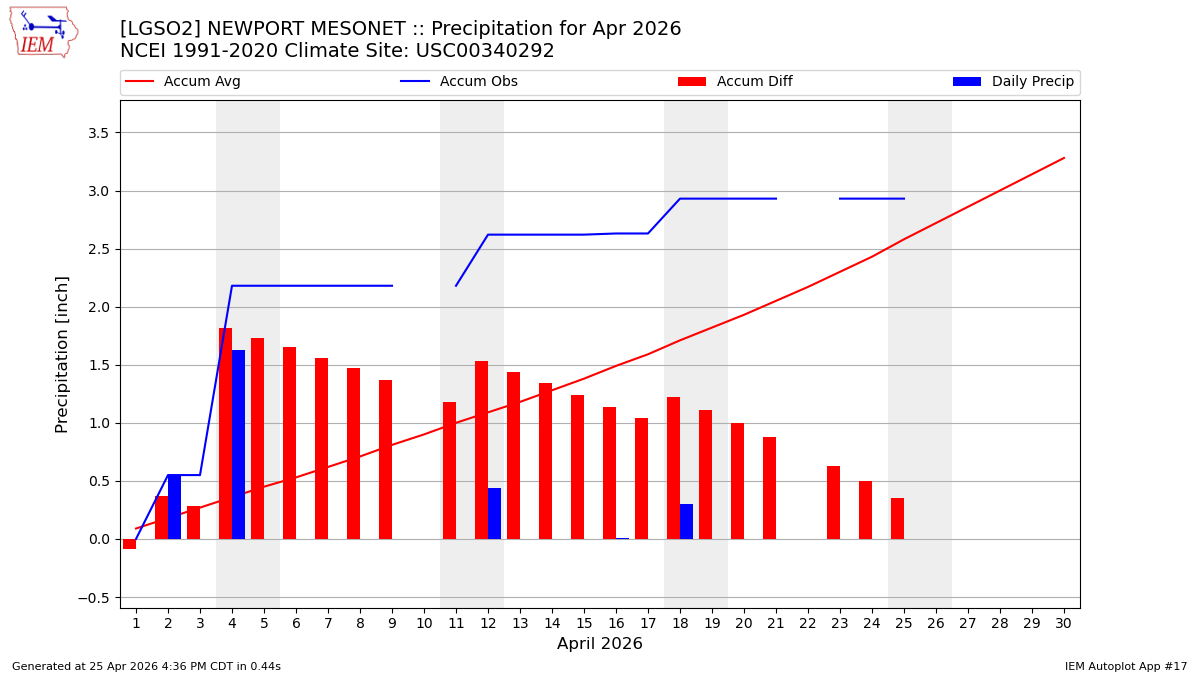 Monthly Plot
