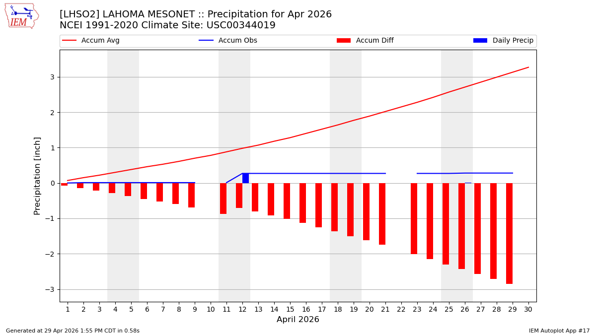 Monthly Plot
