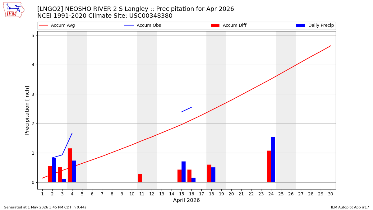 Monthly Plot