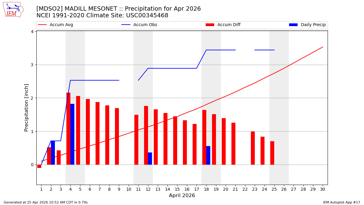 Monthly Plot