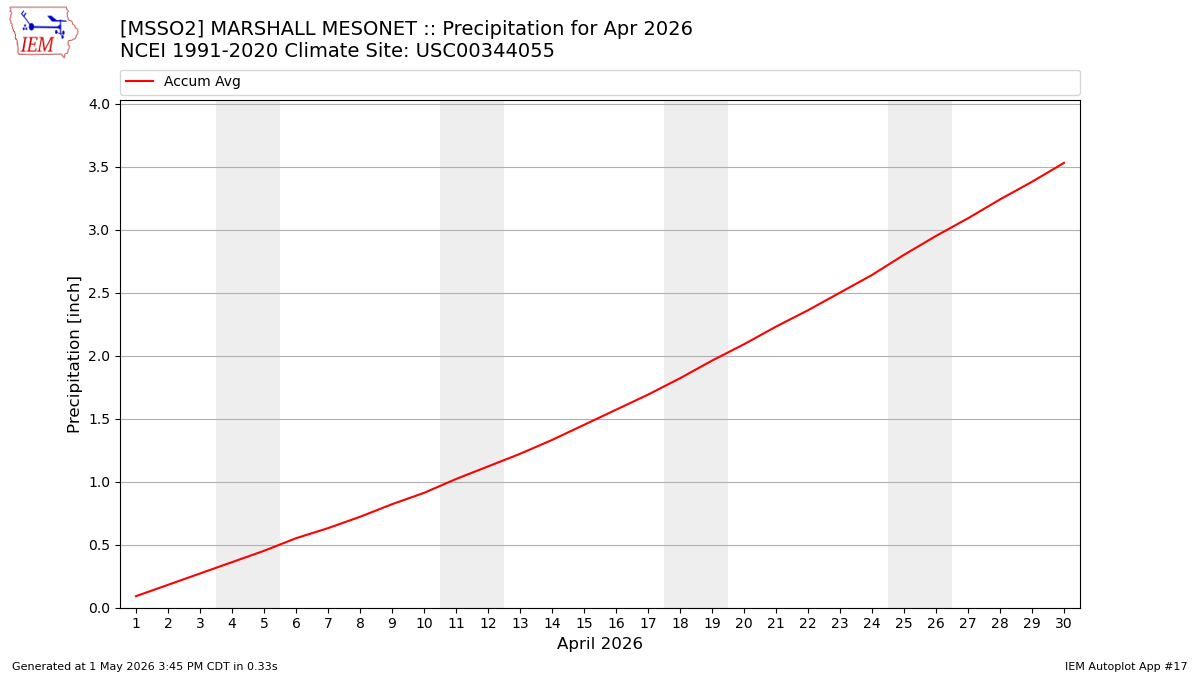 Monthly Plot