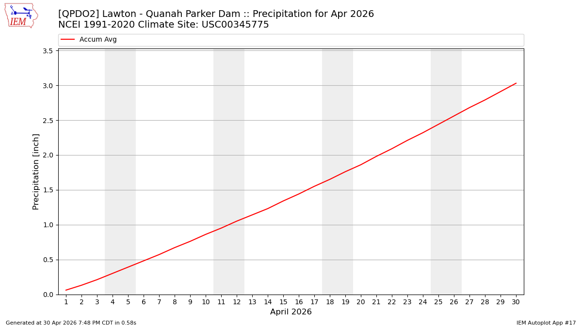 Monthly Plot
