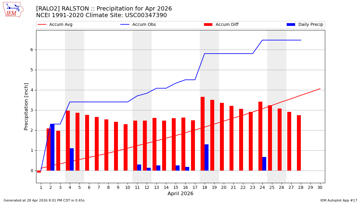 Monthly Plot