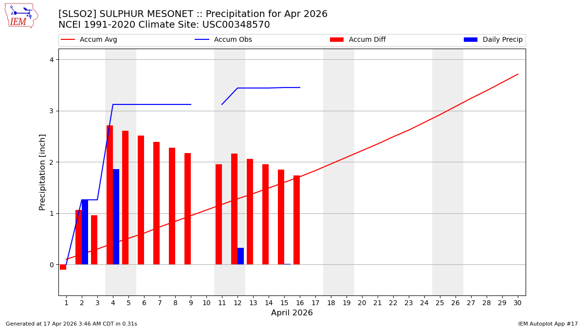 Monthly Plot