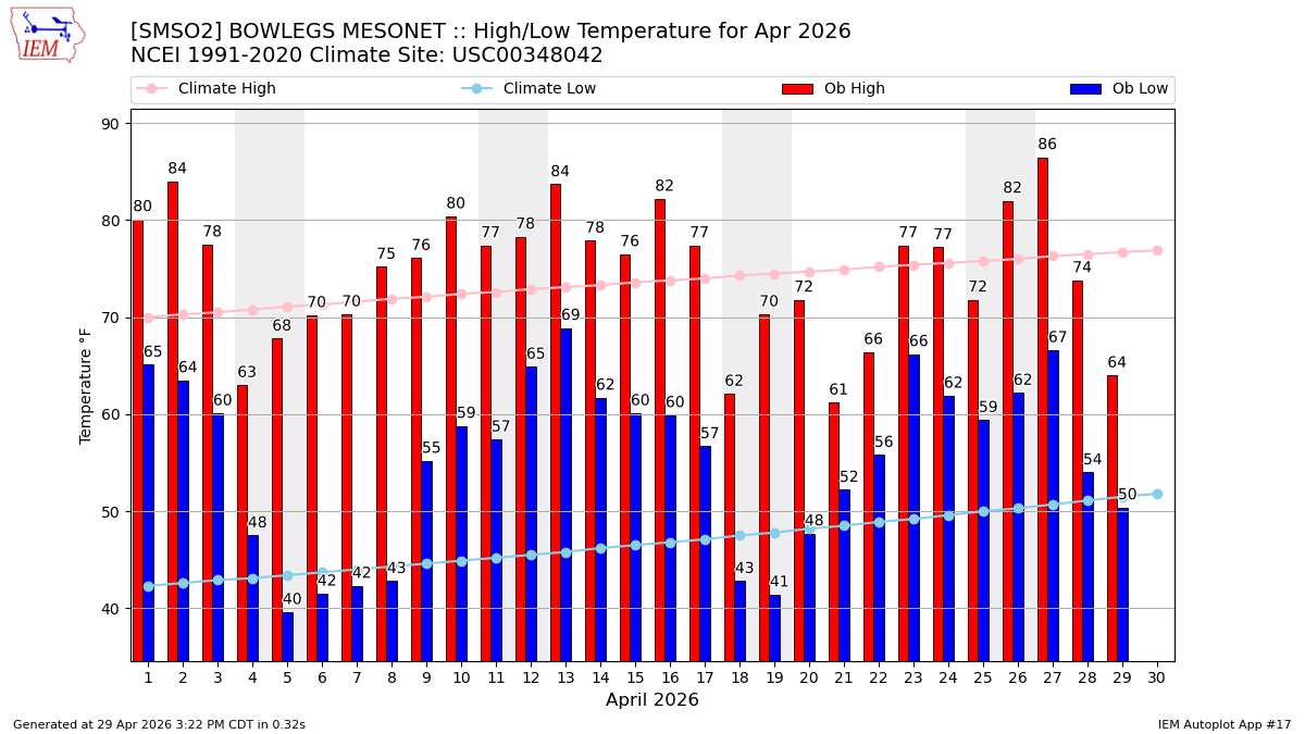 Monthly Plot