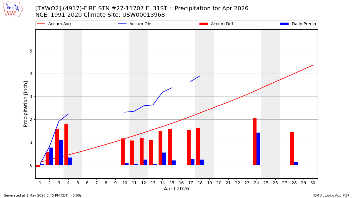 Monthly Plot