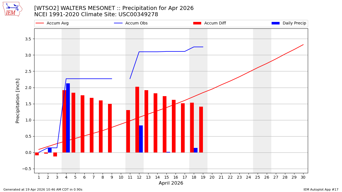 Monthly Plot