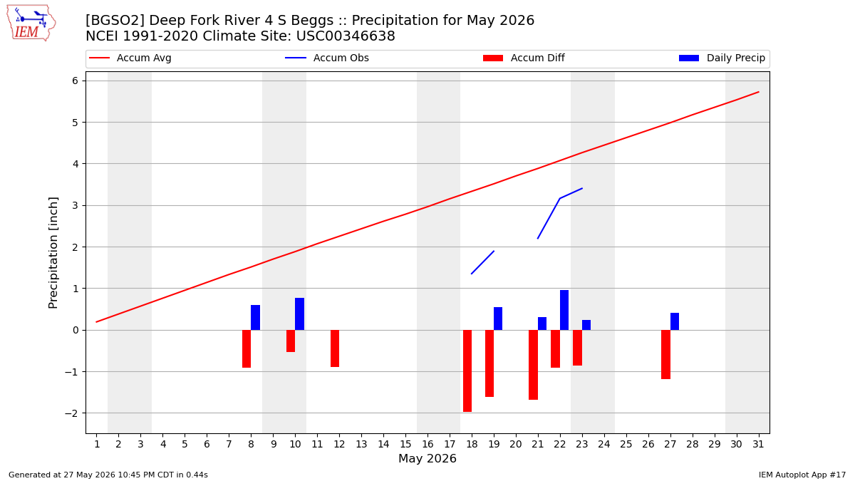Monthly Plot