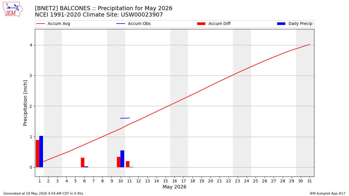 Monthly Plot