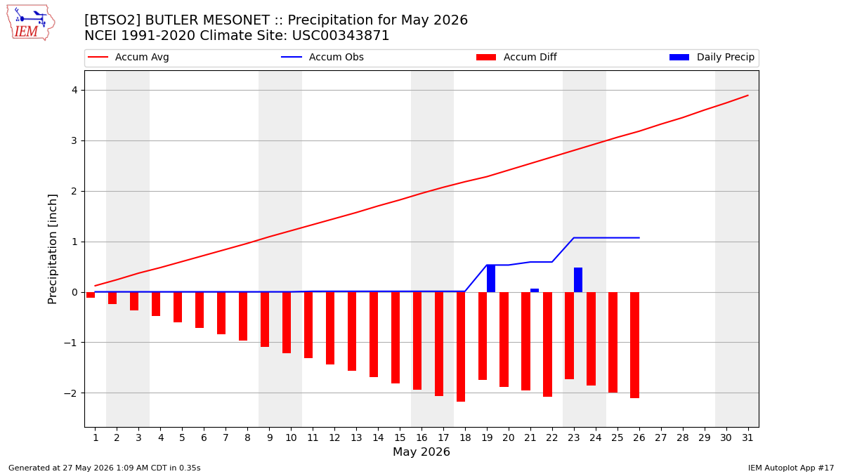 Monthly Plot