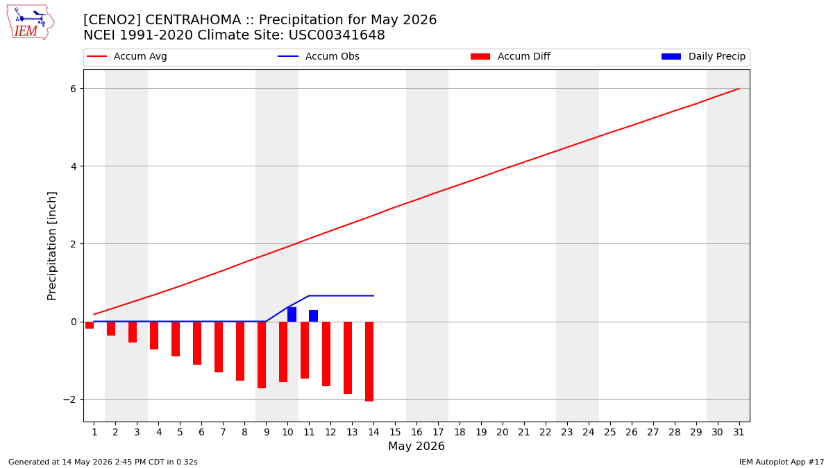 Monthly Plot