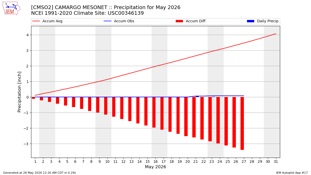 Monthly Plot