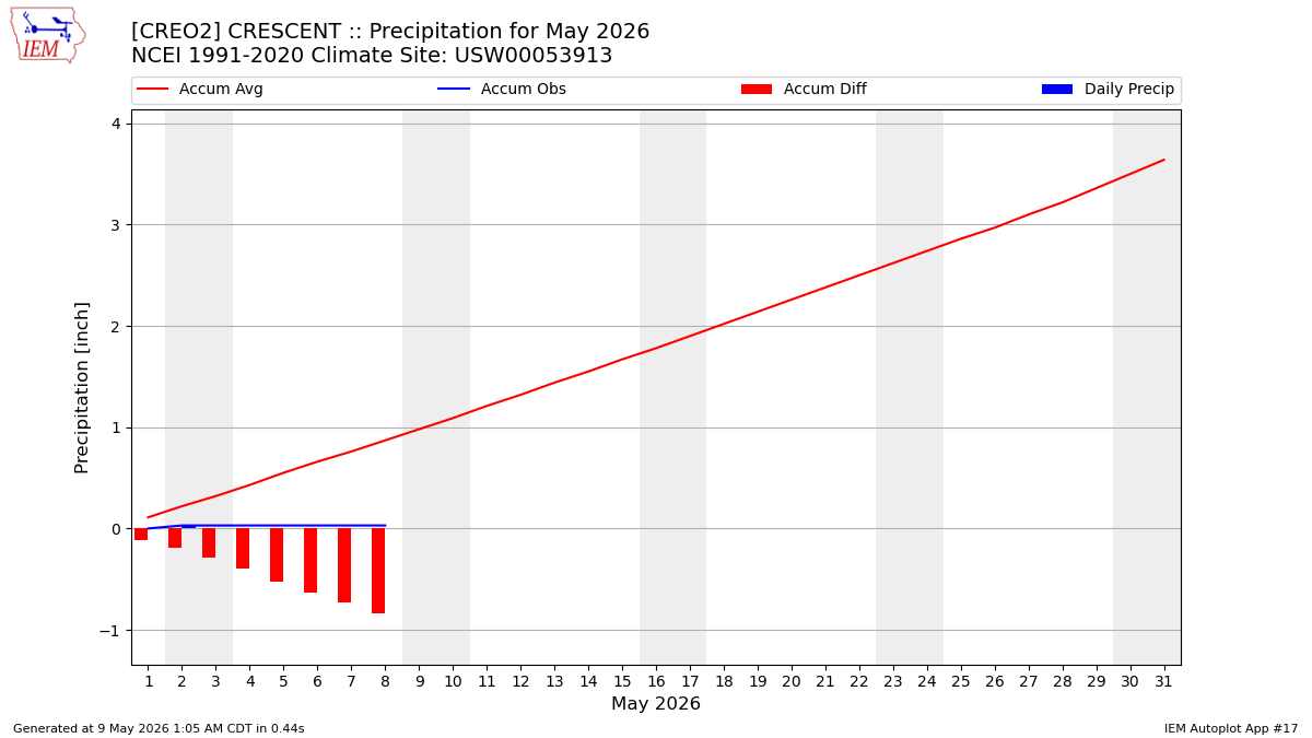 Monthly Plot