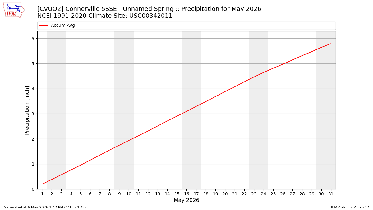 Monthly Plot