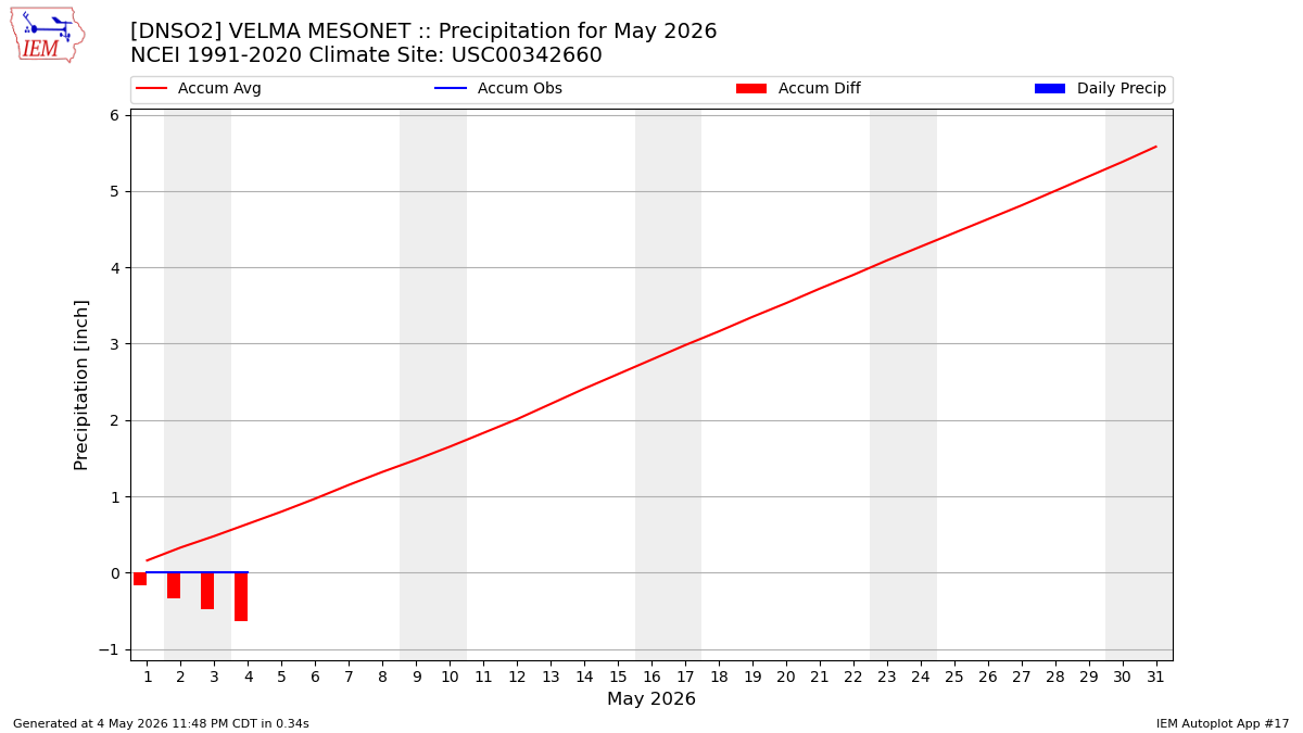 Monthly Plot