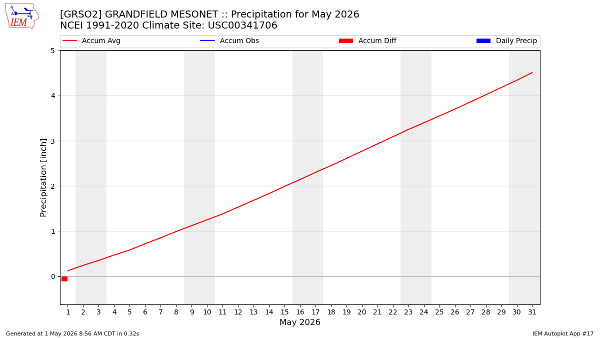 Monthly Plot