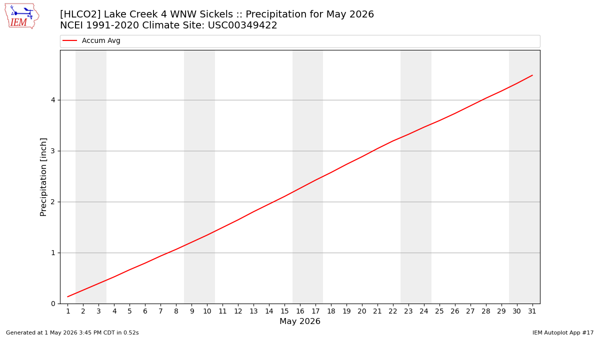 Monthly Plot