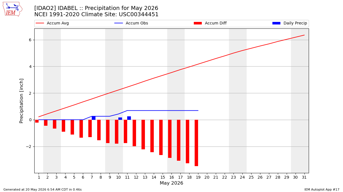 Monthly Plot