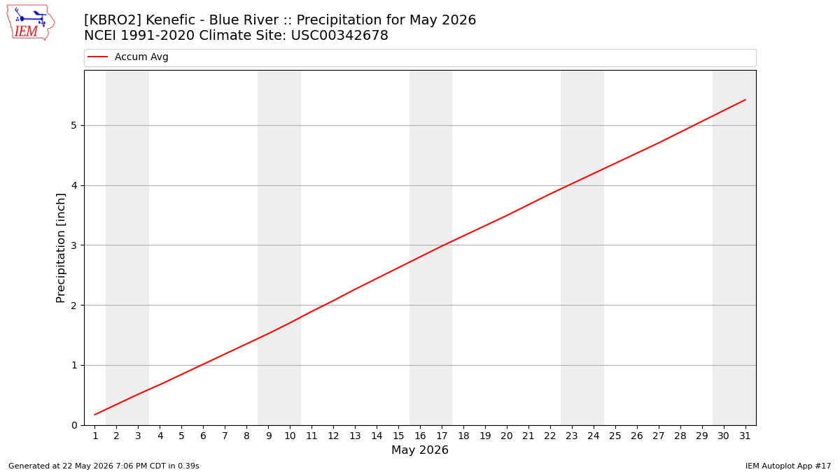 Monthly Plot