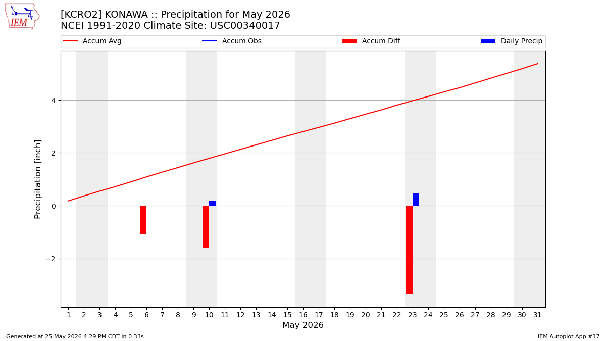 Monthly Plot