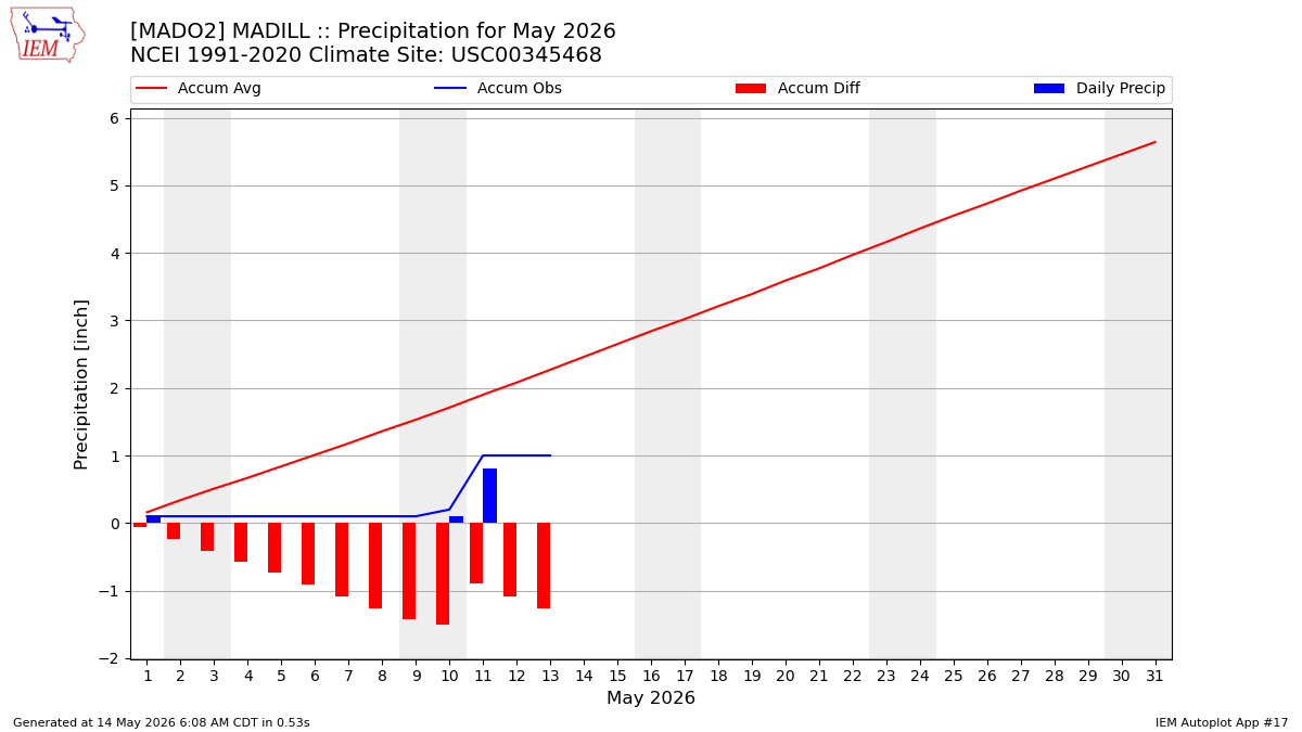 Monthly Plot