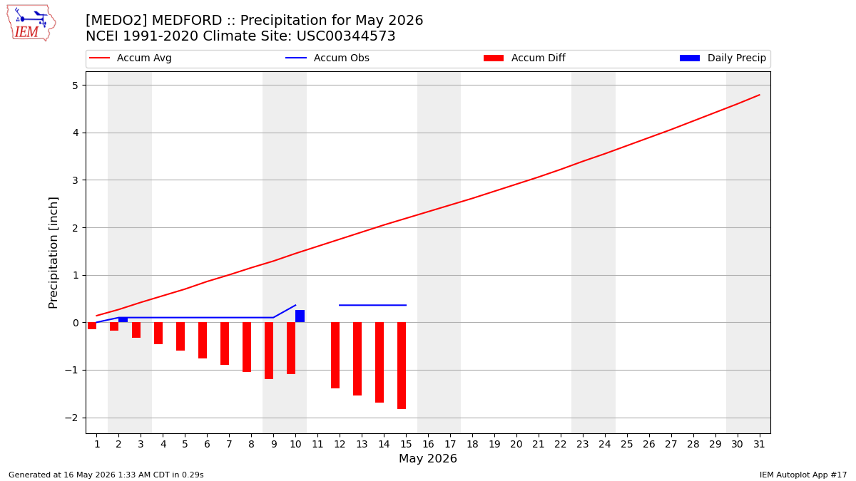 Monthly Plot