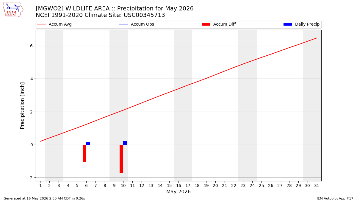 Monthly Plot