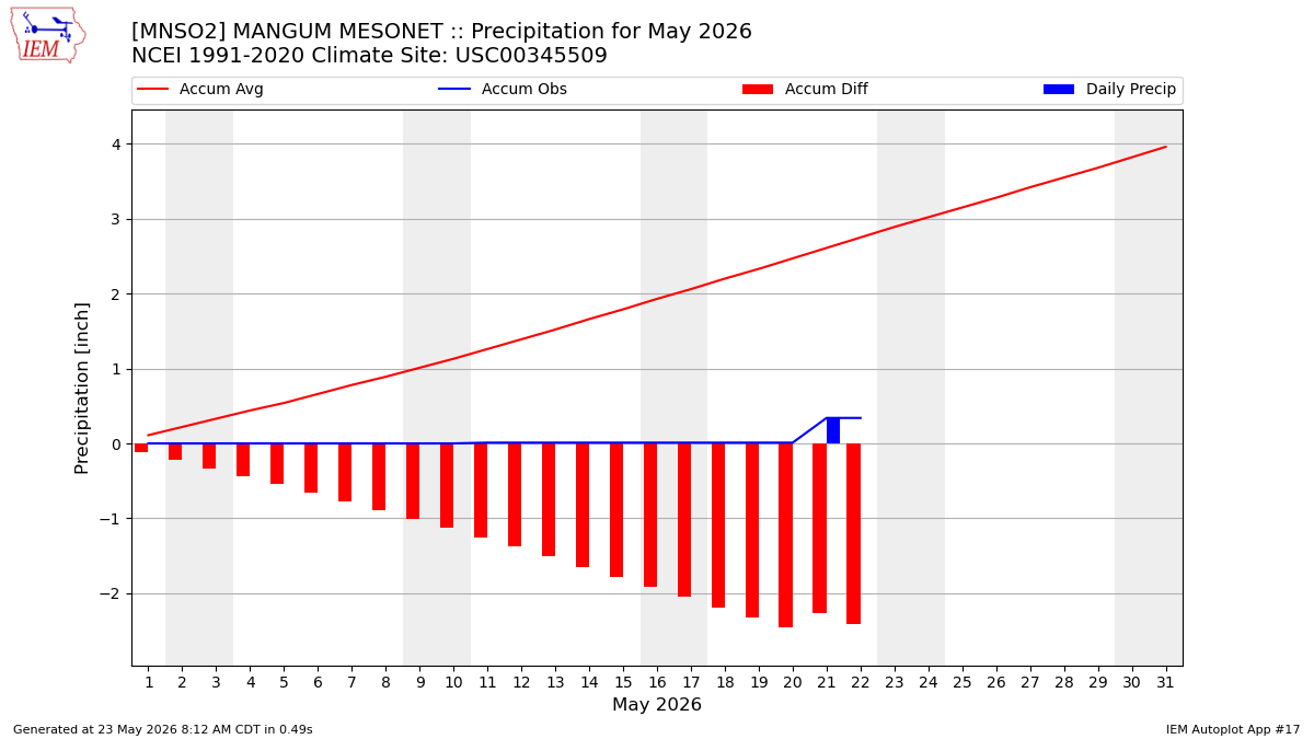 Monthly Plot