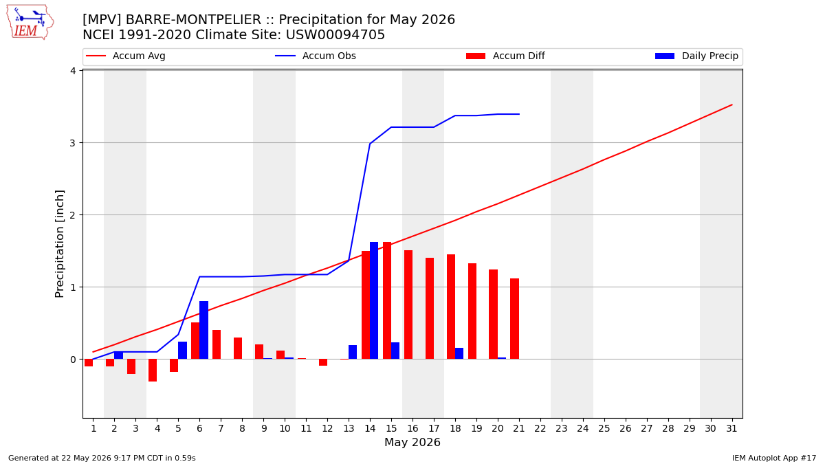 Monthly Plot