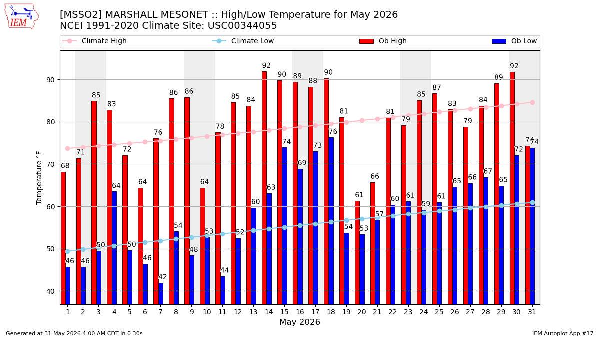 Monthly Plot