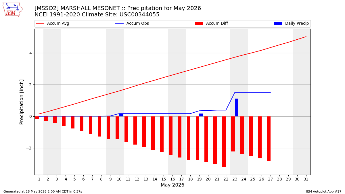 Monthly Plot