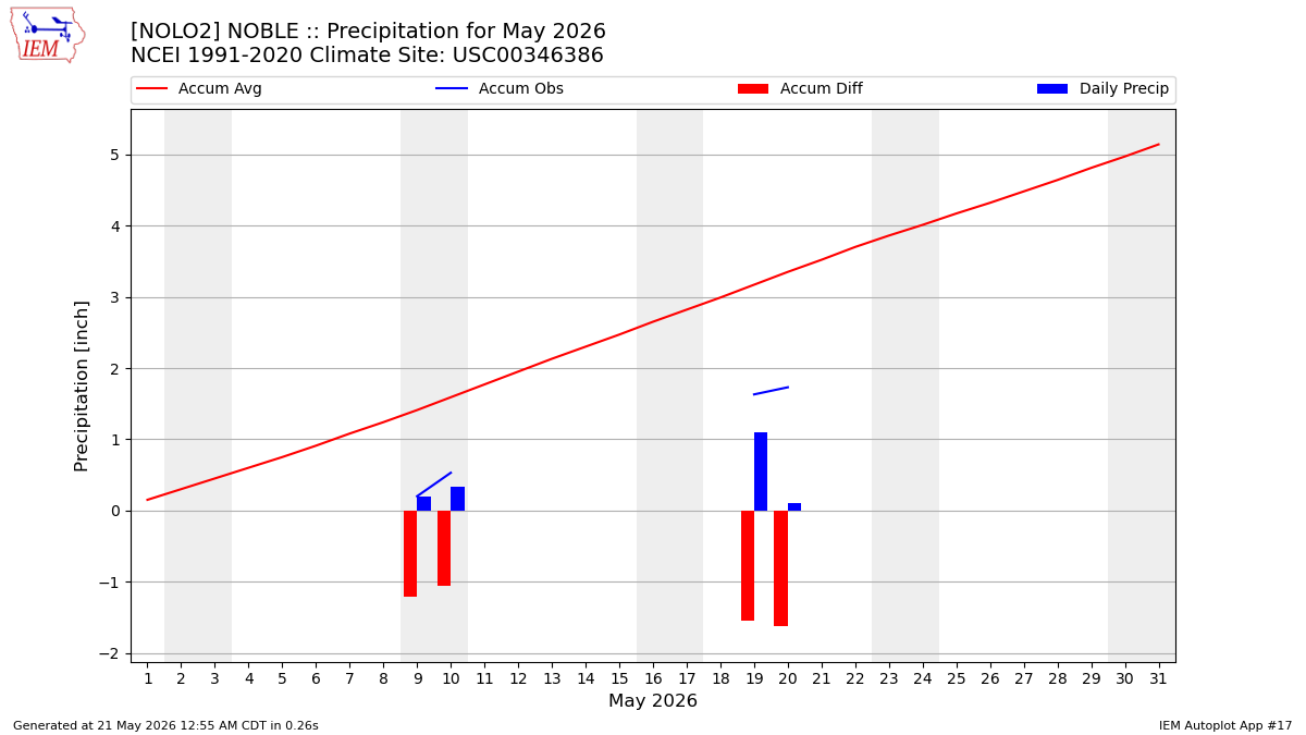 Monthly Plot