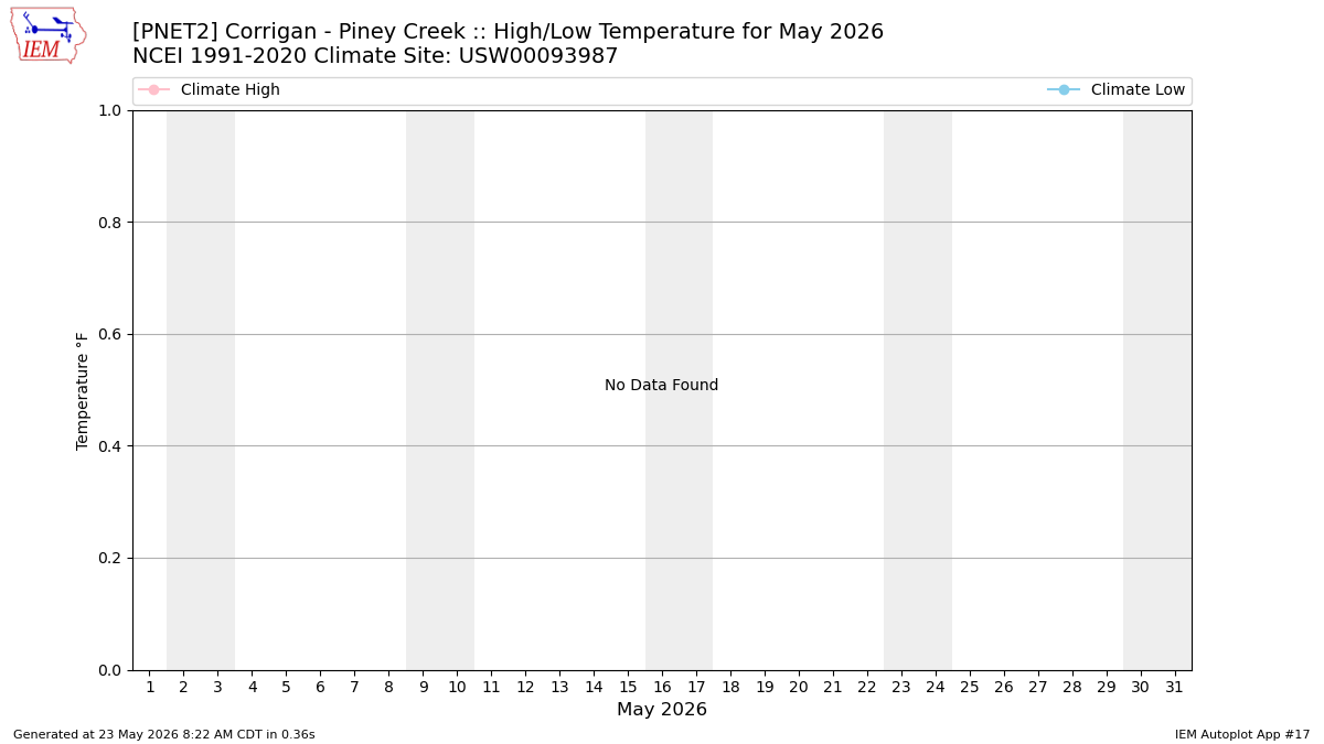 Monthly Plot