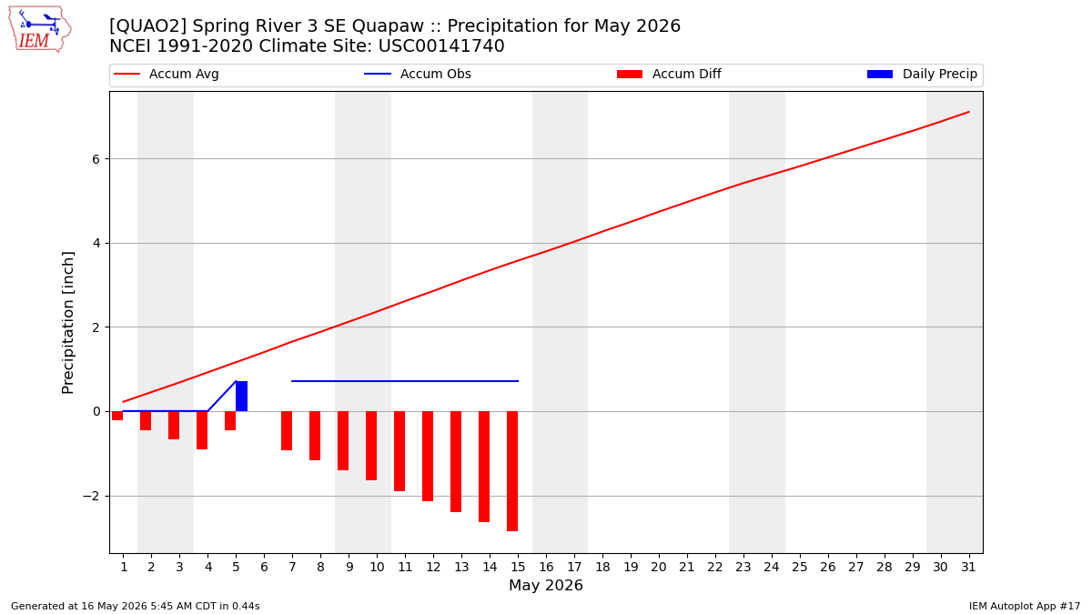 Monthly Plot
