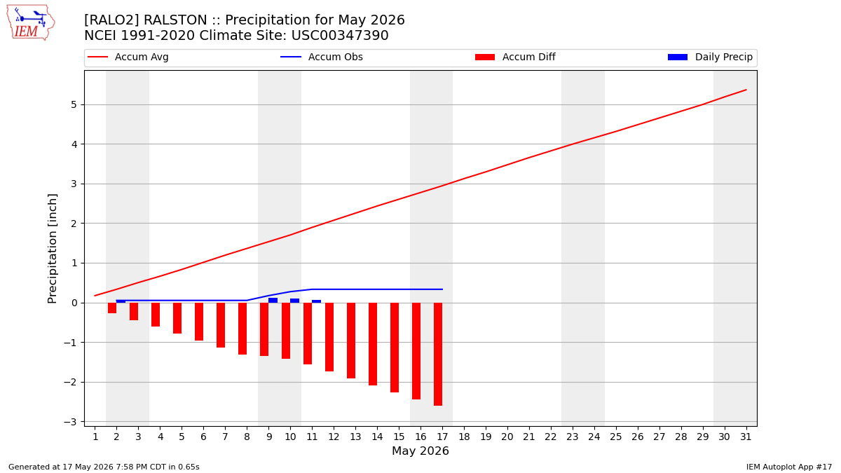 Monthly Plot